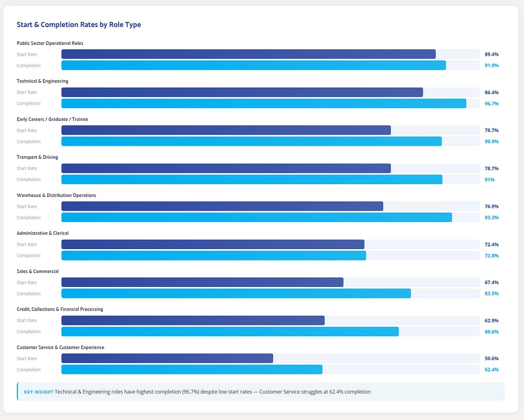 Assessment start and completion benchmark by industry