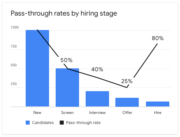 high yield ratio recruitment: pass through rate chart