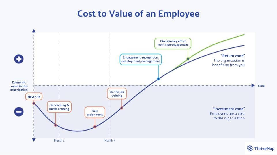 The cost of employee attrition and how to reduce attrition