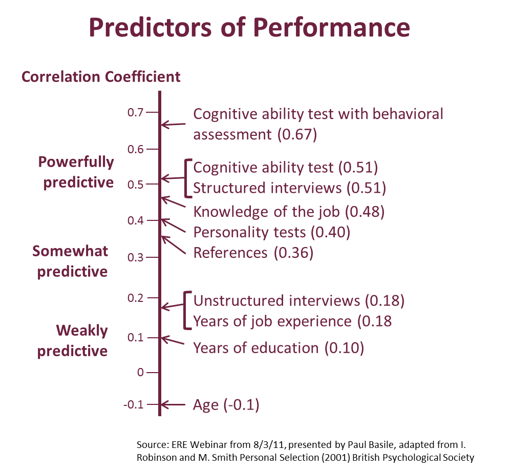 Predictors of performance chart. See ERE Webinar from 8/3/11, presented by Paul Basile, adapted from I. Robinson and M. Smith Personal Selection (2001) British Psychology Society.