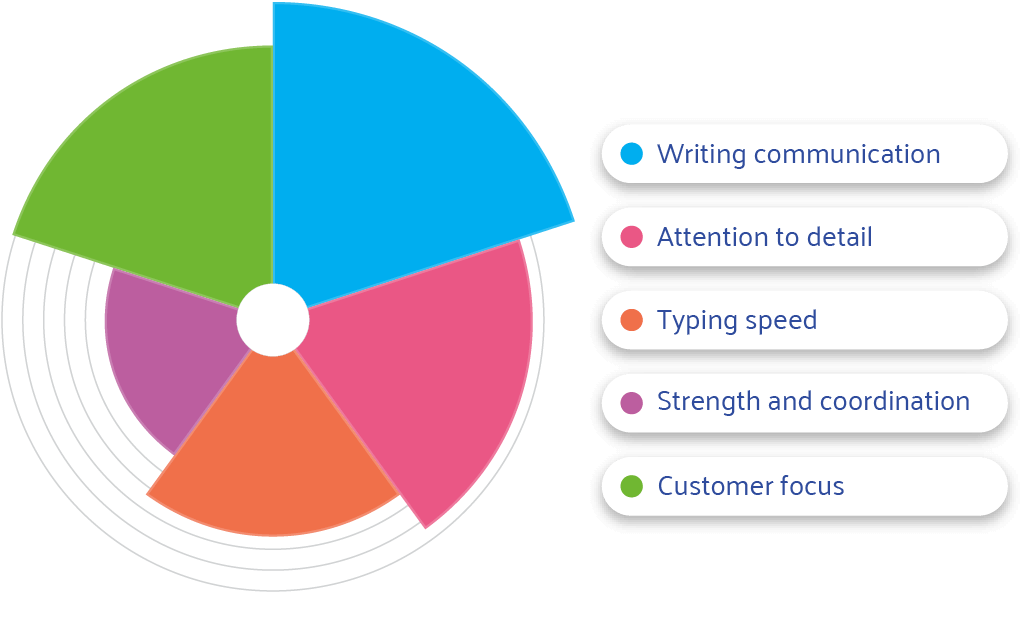 An illustration of a polar chart showing the breakdown of attributes