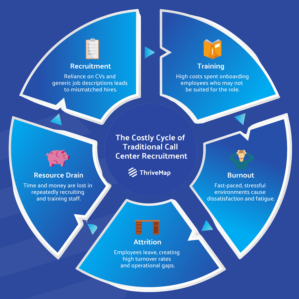 call centre recruitment costs