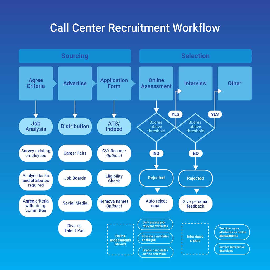 call centre recruitment workflow 2