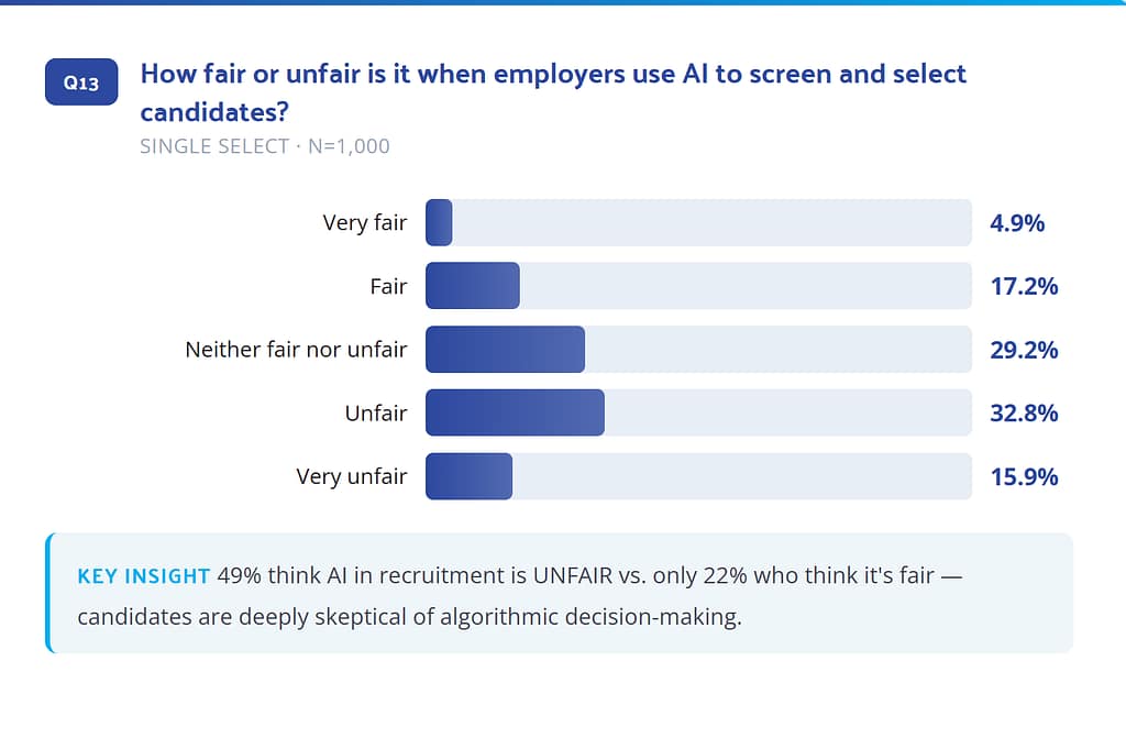 AI distrust by candidates 