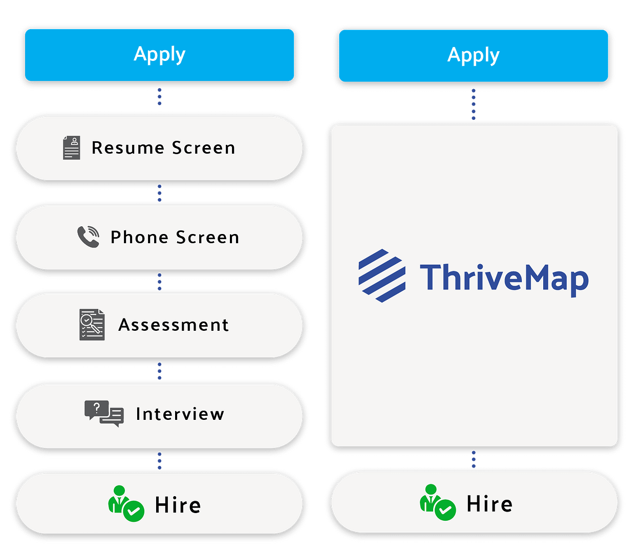 Best practice pre-hire assessment process