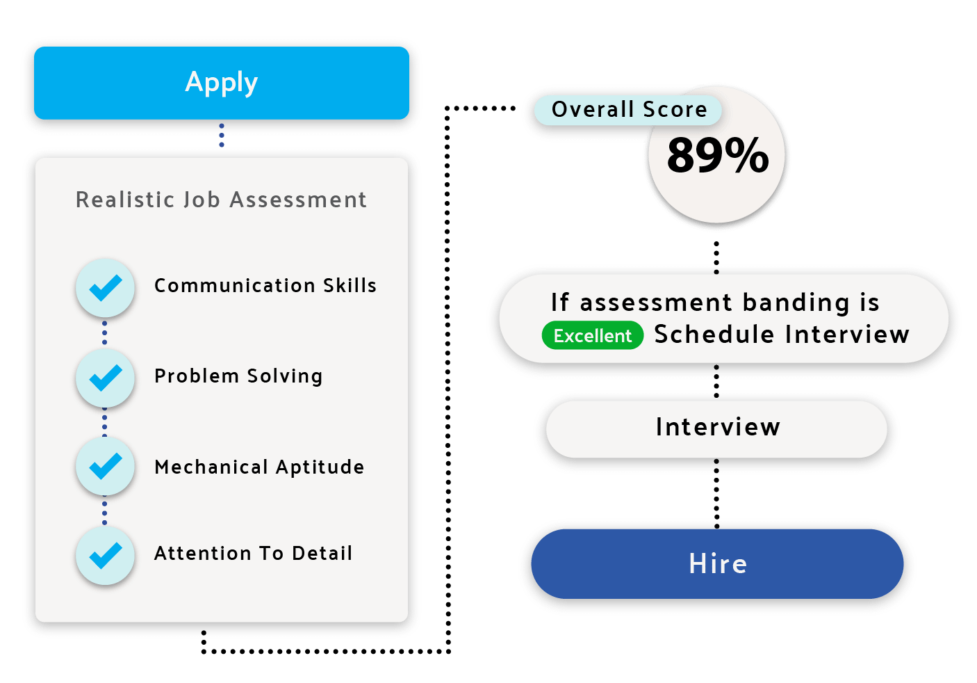 Realistic job assessment process
