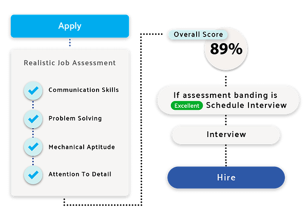 Graphic showing how ThriveMap helps to streamline the hiring process. It shows the journey from the candidate applying to being hired and involves the following steps: Apply, Complete Realistic Job Assessment, If the score is Excellent then schedule Interview, Interview, Hire.