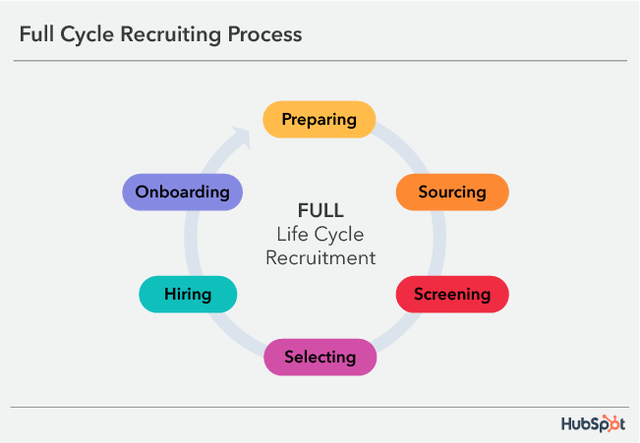 ThriveMap - What Is A Recruitment Life Cycle? How To Make It Work