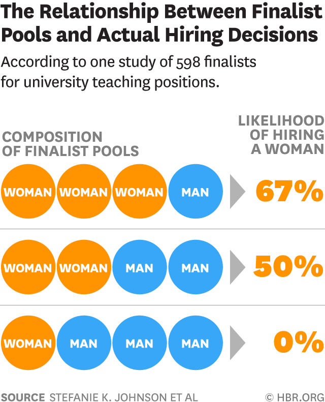 hiring bias: the relationship between finalist pools and hiring decisions