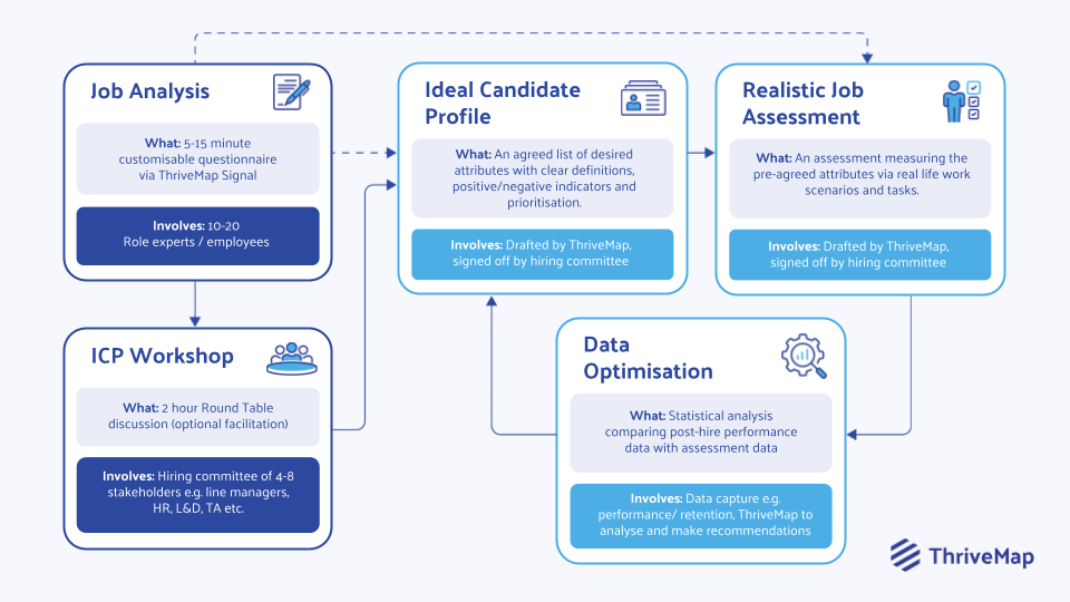 process to build an assessment