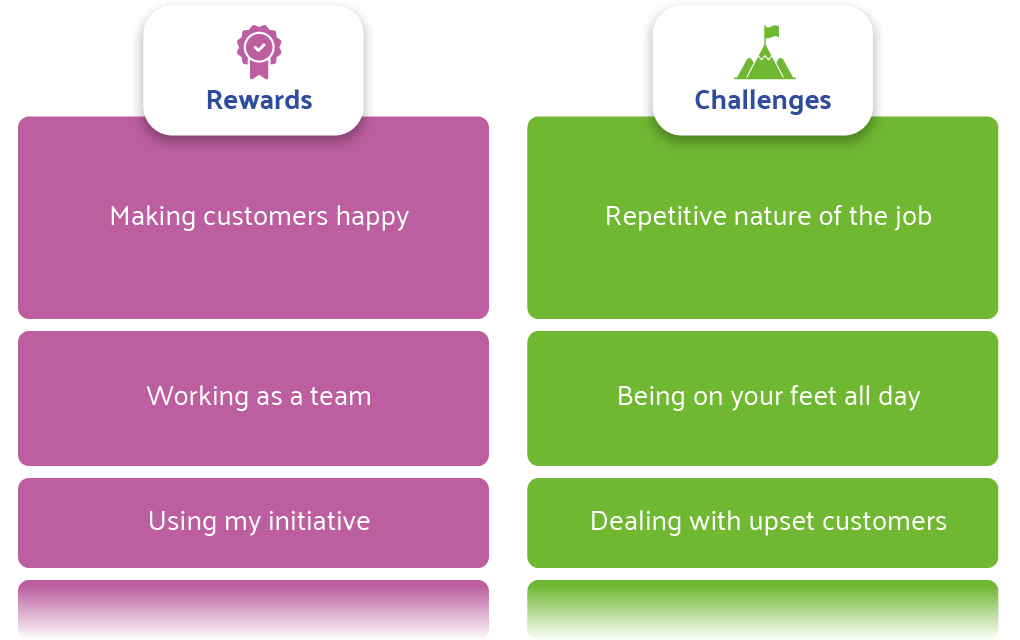 An illustration of the rewards and challenges identified for a role