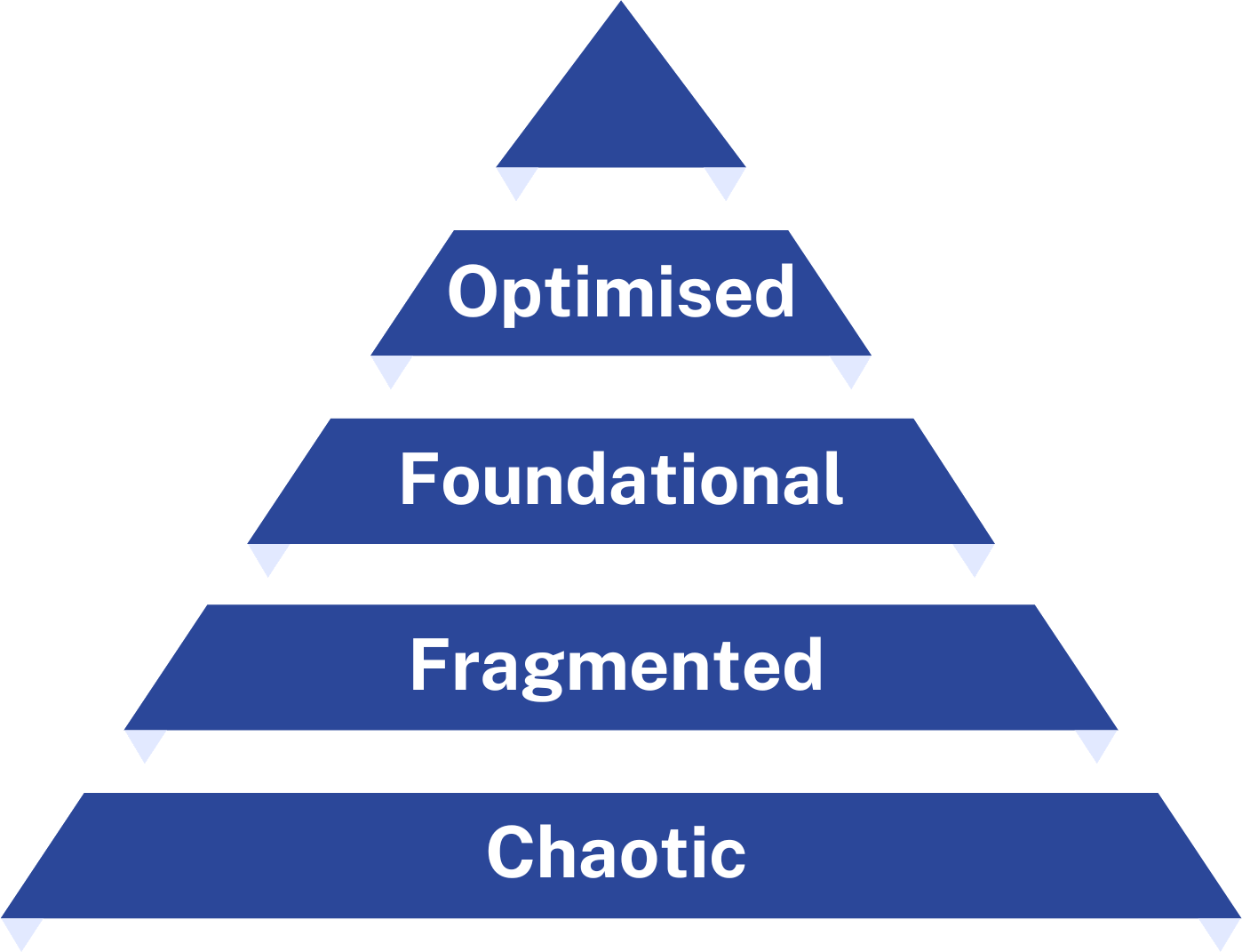 Talent maturity triangle, showing Optimised at the top, then Foundational, then Fragmented, then Chaotic at the bottom